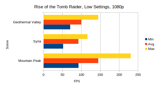 Rise of the Tomb Raider: Performance Analysis
