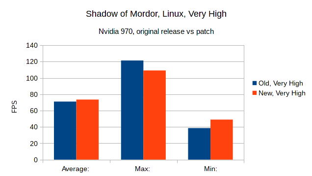 Shadow Of Mordor Benchmarks Old Vs New On Linux Gamingonlinux